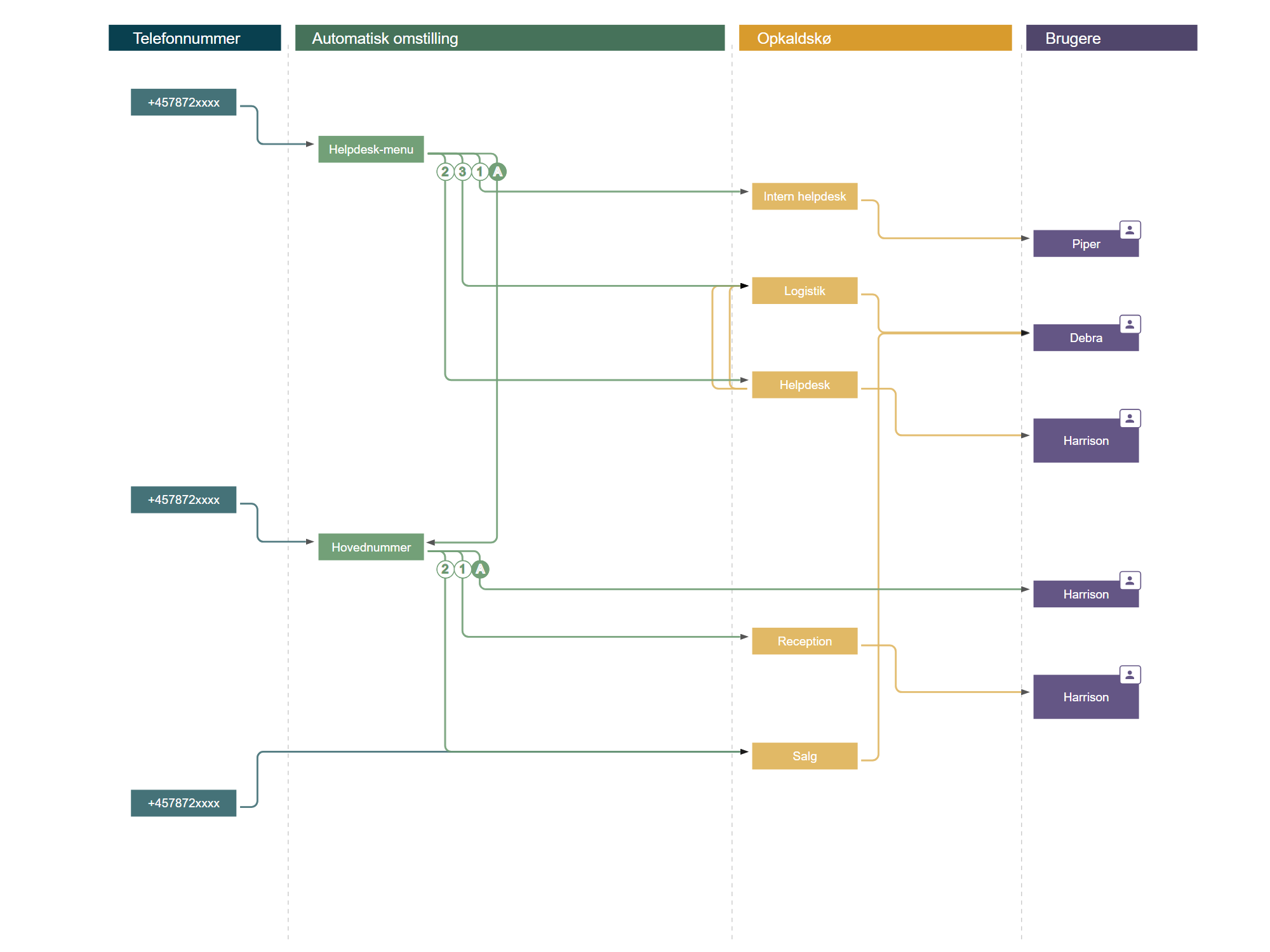 Call Flow Designer viser hele opkaldsflowet fra telefonnummer til agent