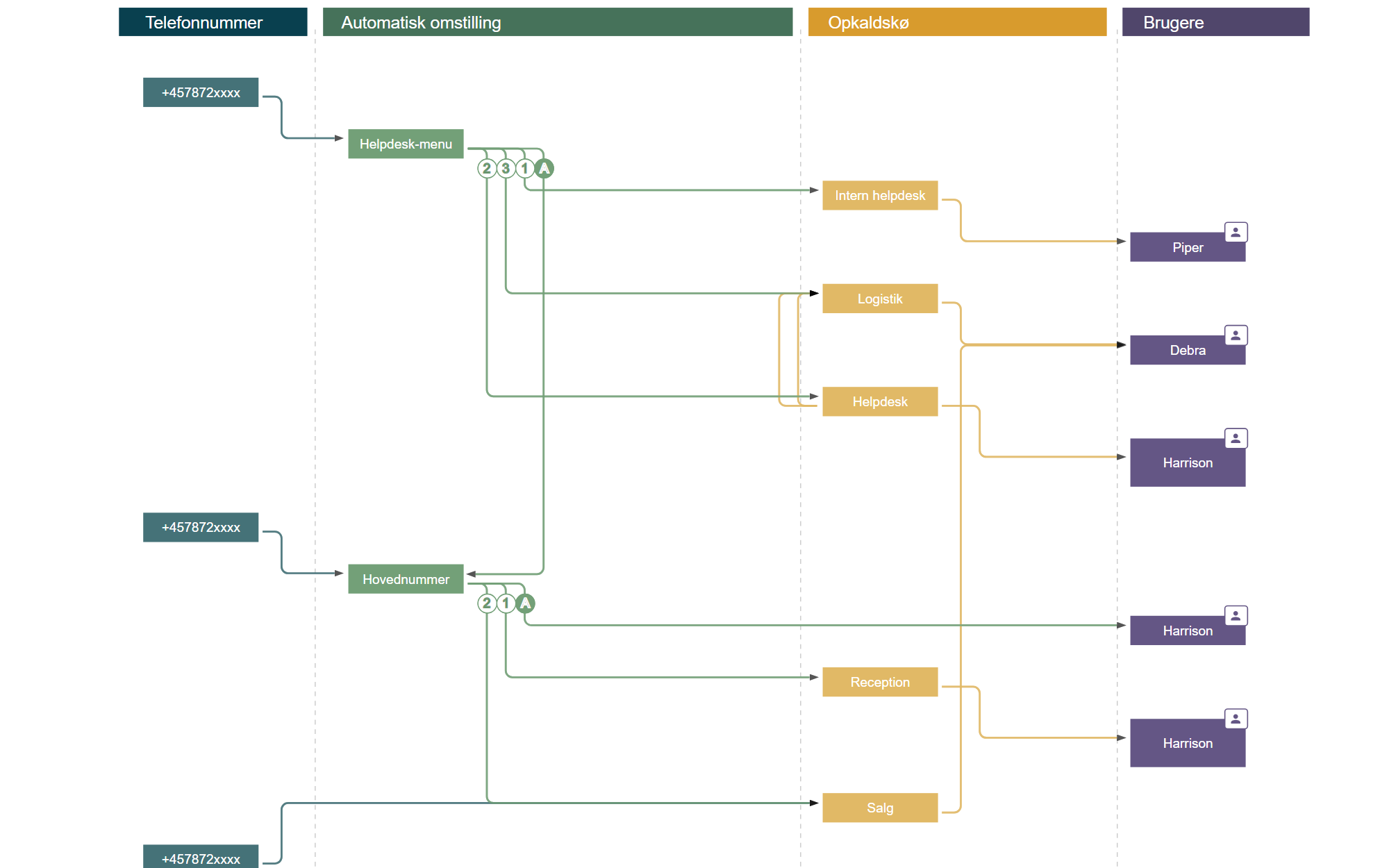 Call Flow Designer viser et visuelt Microsoft Teams Phone-opkaldsflow