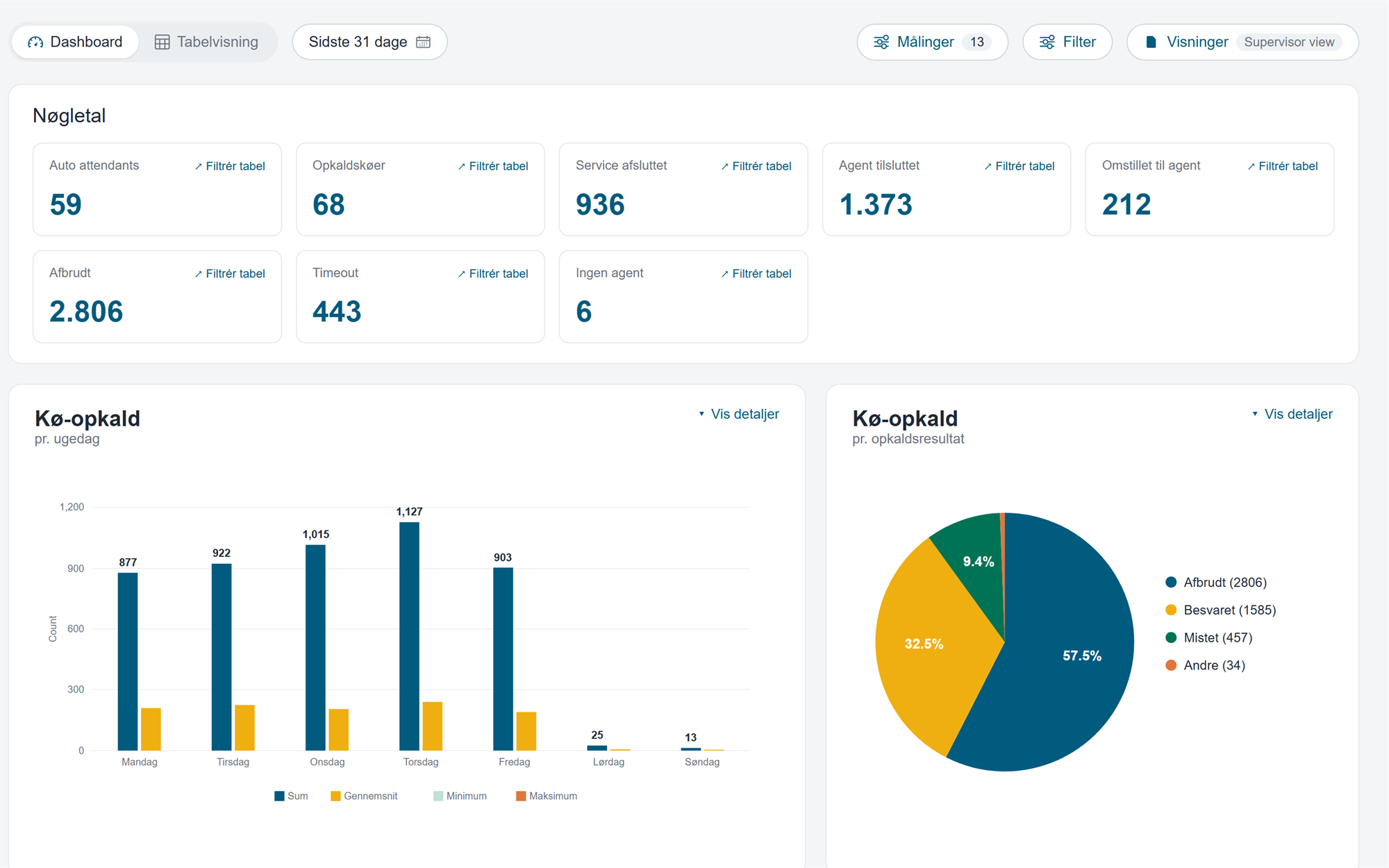 Call Analytics viser historiske opkaldsdata og opkaldsforløb